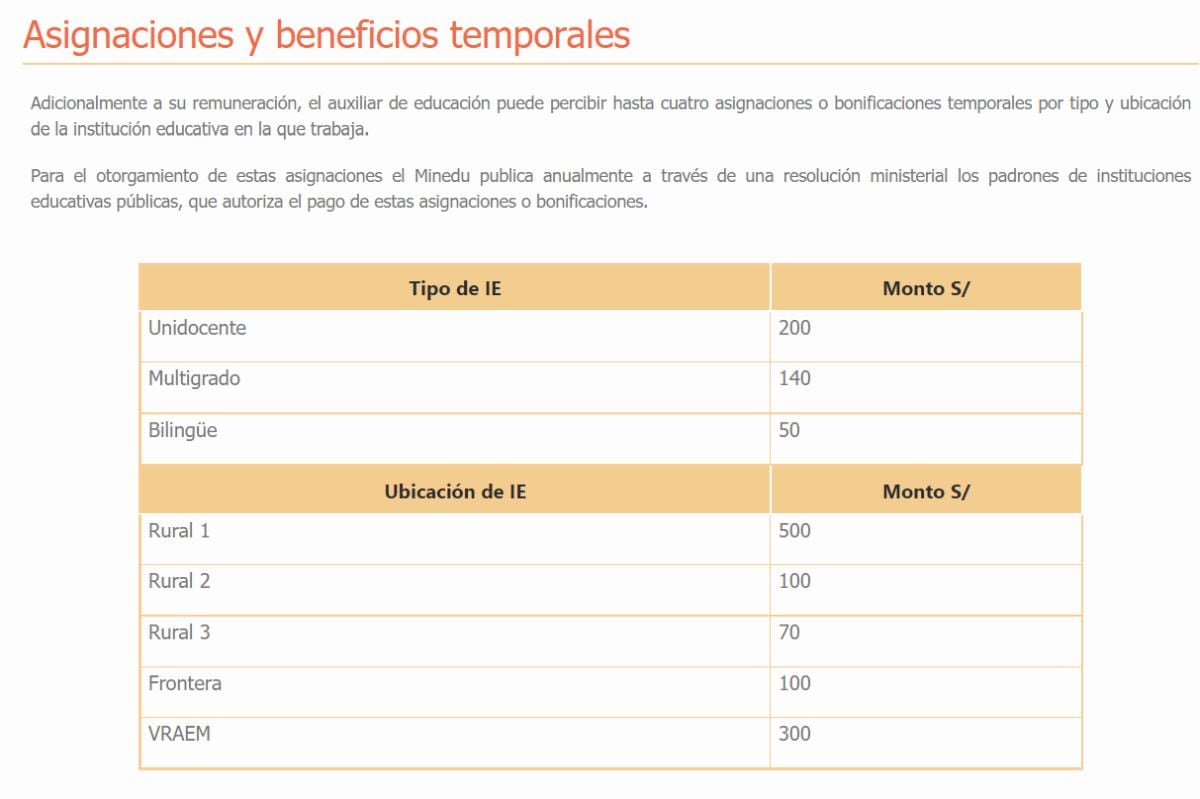 Auxiliares además reciben otras asignaciones (Foto: Minedu)
