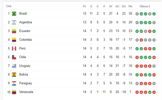 Tabla de posiciones de las Eliminatorias Qatar 2022 a falta de cuatro fechas para el final.