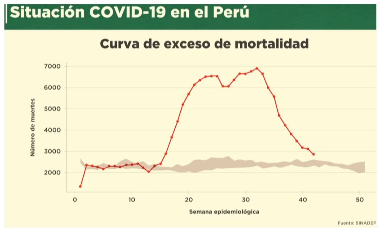 Curva de exceso de mortalidad. (Foto: Presidencia Perú)