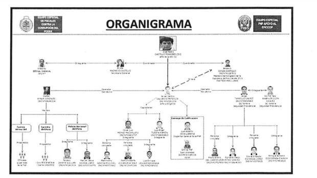 organigrama del Ministerio Público.