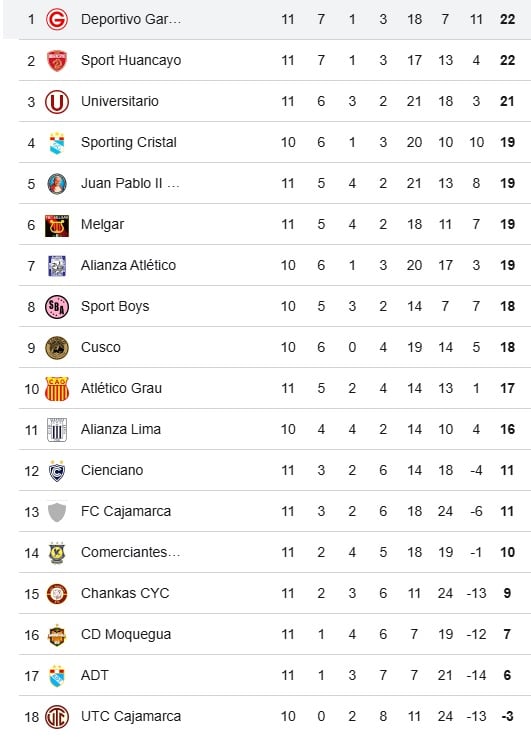 Así va la tabla del Clausura en la Fecha 11. (Google)