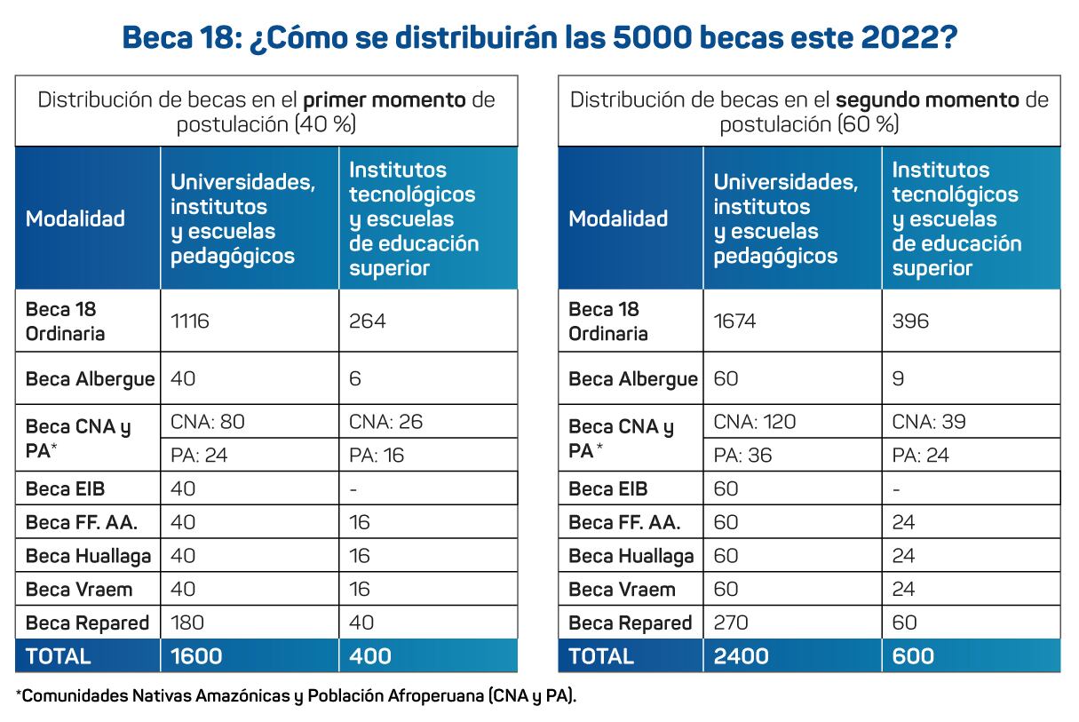 Pronabec otorgará este año, en estricto orden de mérito, 5000 becas a jóvenes peruanos talentos de escasos recursos económicos o en situación de vulnerabilidad.