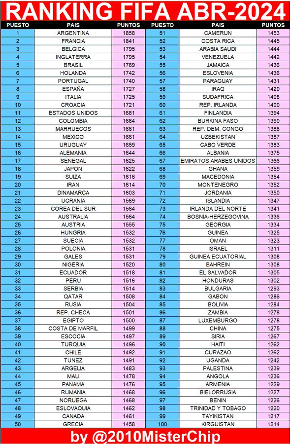 Míster Chip presentó la lista actualizada del Ranking FIFA
