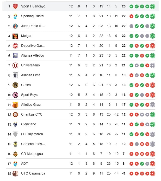 Tabla del Clausura en la fecha 12. (Google)