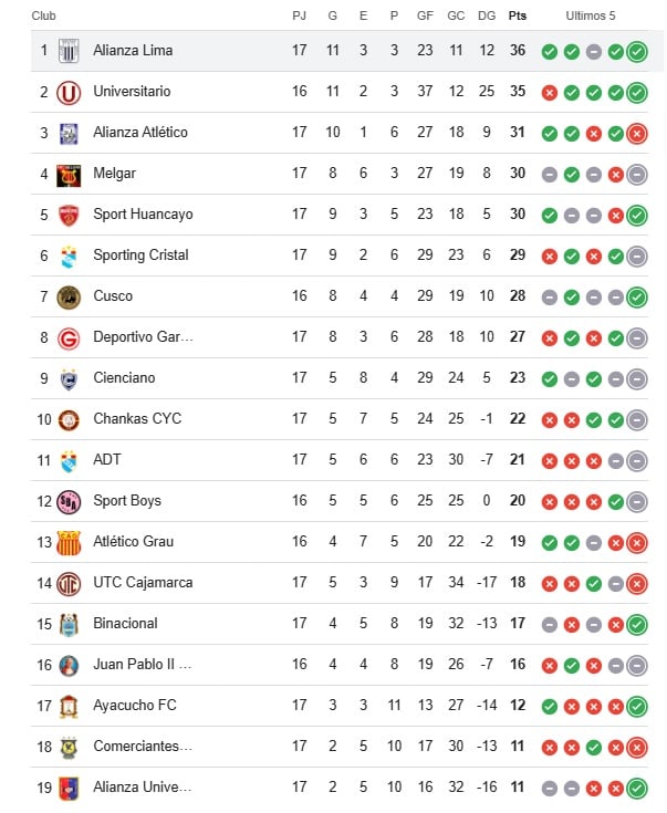 Liga 1 Standings
