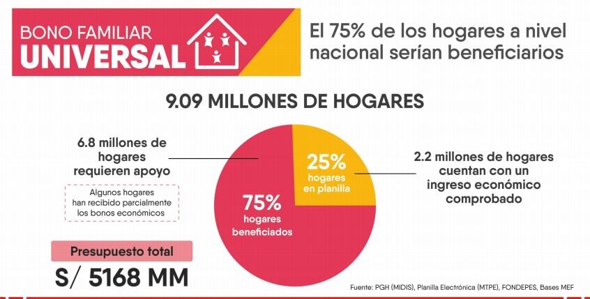 Bono Familiar Universal 760 Perú: Cuánto dinero será destinado y a cuántas familias beneficiará