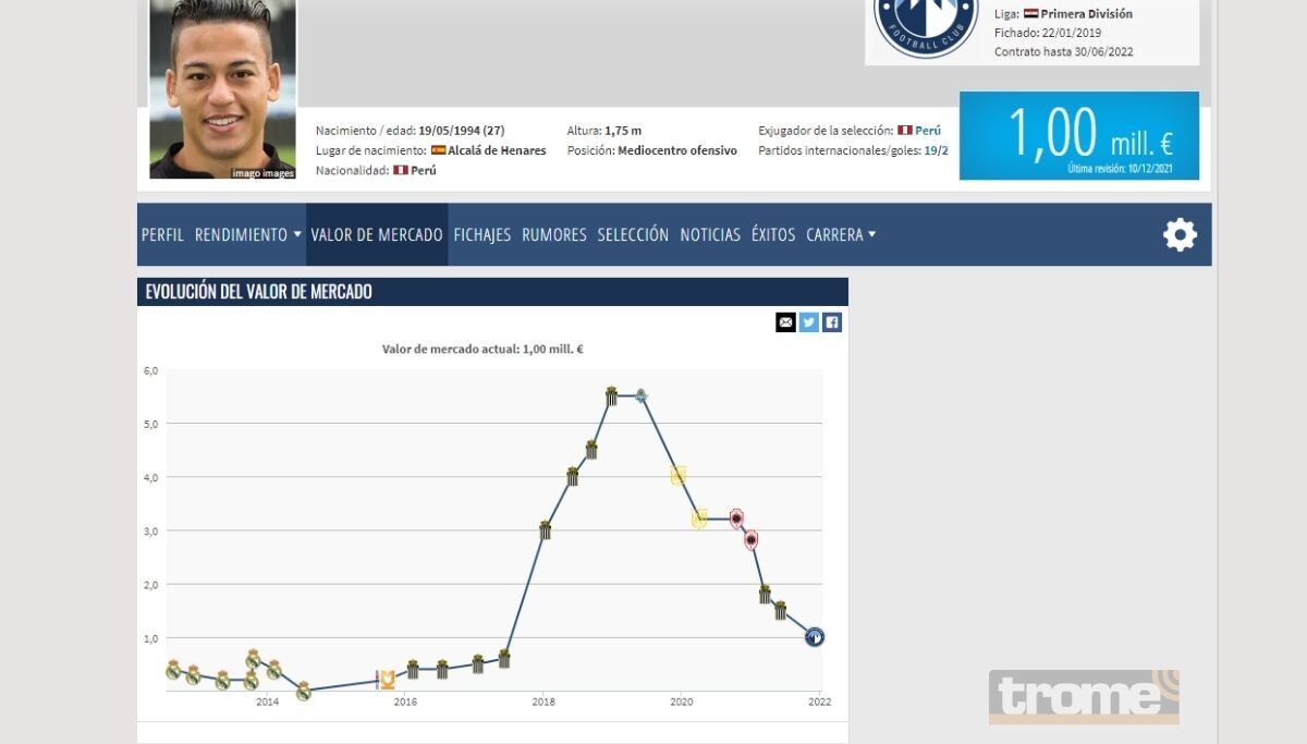 'Chaval' pasó de costar casi seis millones a solo un millón en solo tres años (Transfermarkt)