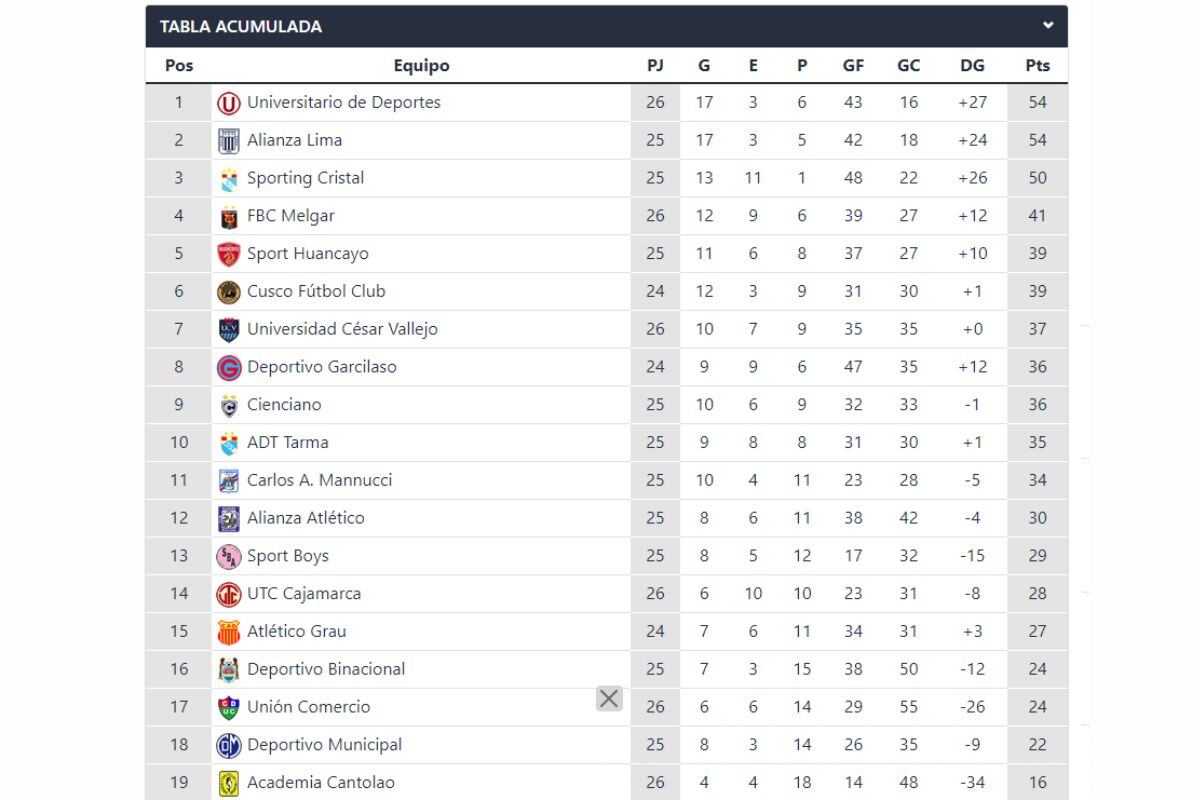 Tabla del Acumulado tiene nuvo liíder tras segunda jornada de la fecha 8 del Clausura (Fuente : @futbolperuano.com)