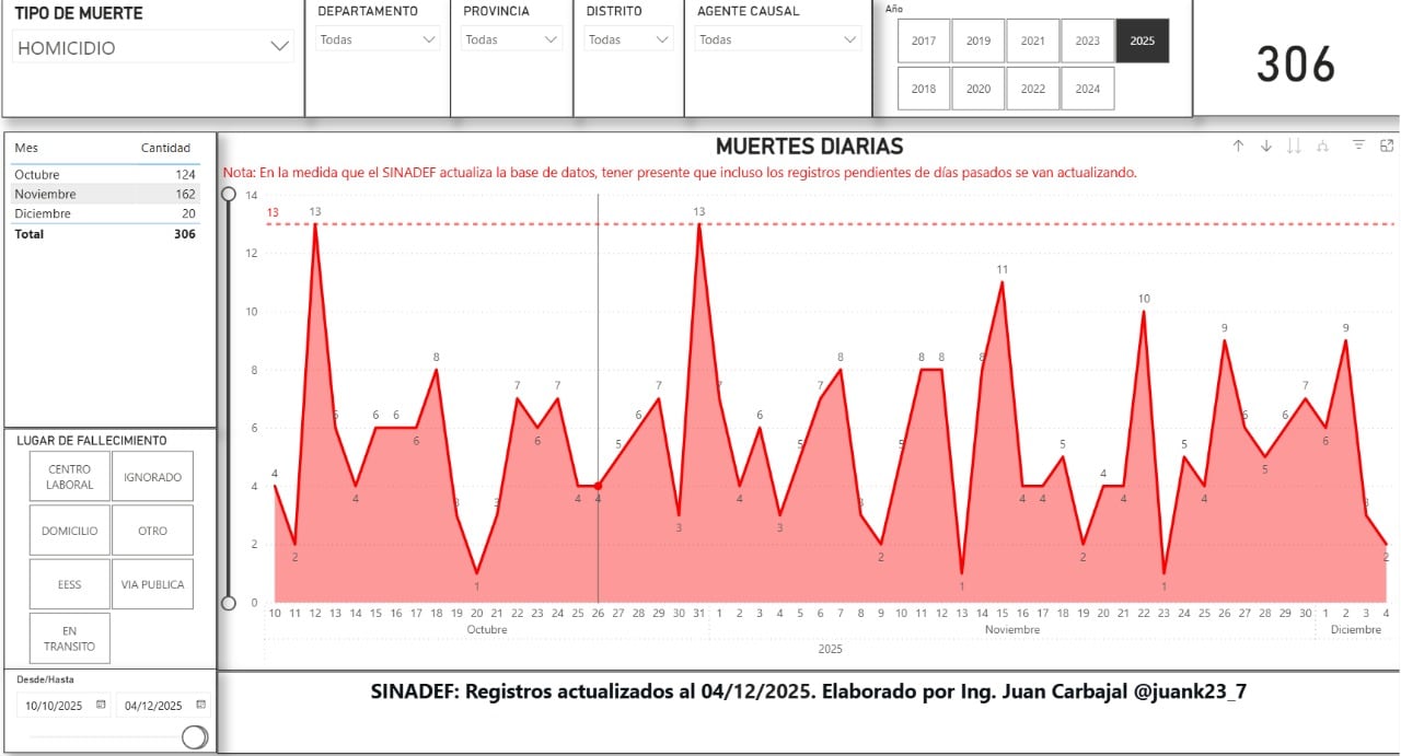 Cuadro de homicidios durante la gestión de José Jerí, elaborado por Juan Carbajal (Del 10 de octubre al 4 de diciembre)