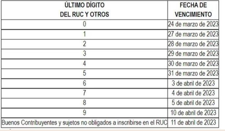 Cronograma de vencimientos para la presentación de la Declaración Anual de Renta 2022 (Foto: Sunat)