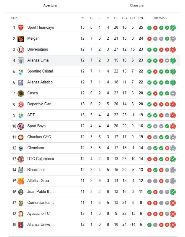 Así quedó la Tabla del Apertura terminada la fecha 13.