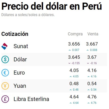 Este es el precio del dólar de hoy, martes 16 de mayo. Foto: Trome