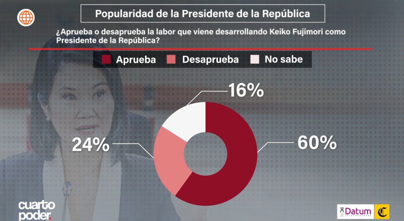 Keiko Fujimori consigue el 60% de aprobación a nivel nacional al arrancar su gobierno, según encuesta de Datum Internacional.