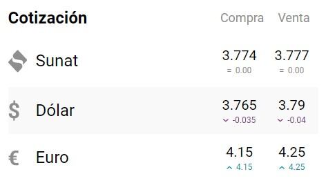 El dólar no ha sufrido grandes variaciones en los últimos días. Foto: captura cuantoestaeldolar.pe
