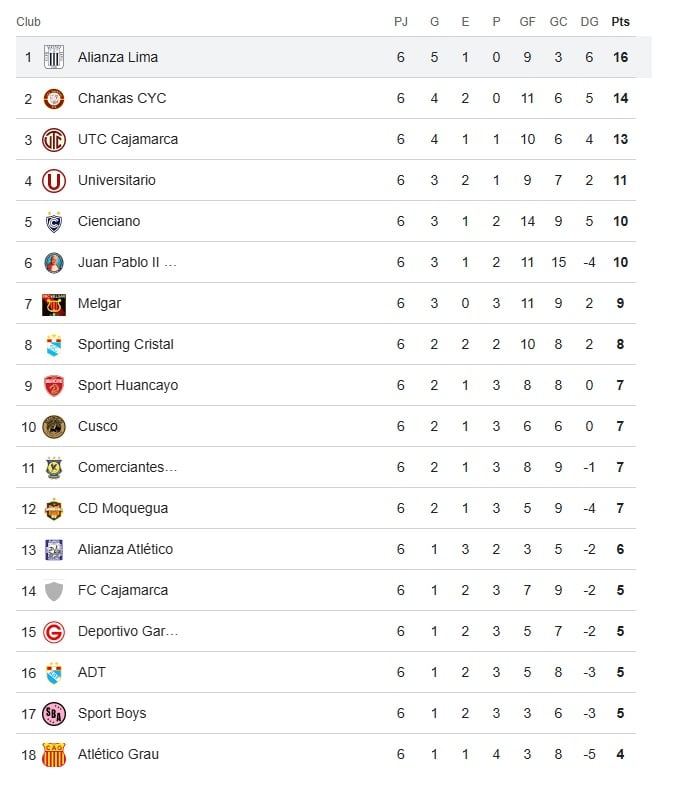 Así quedó la Tabla del Apertura en la Fecha 6. (Google)