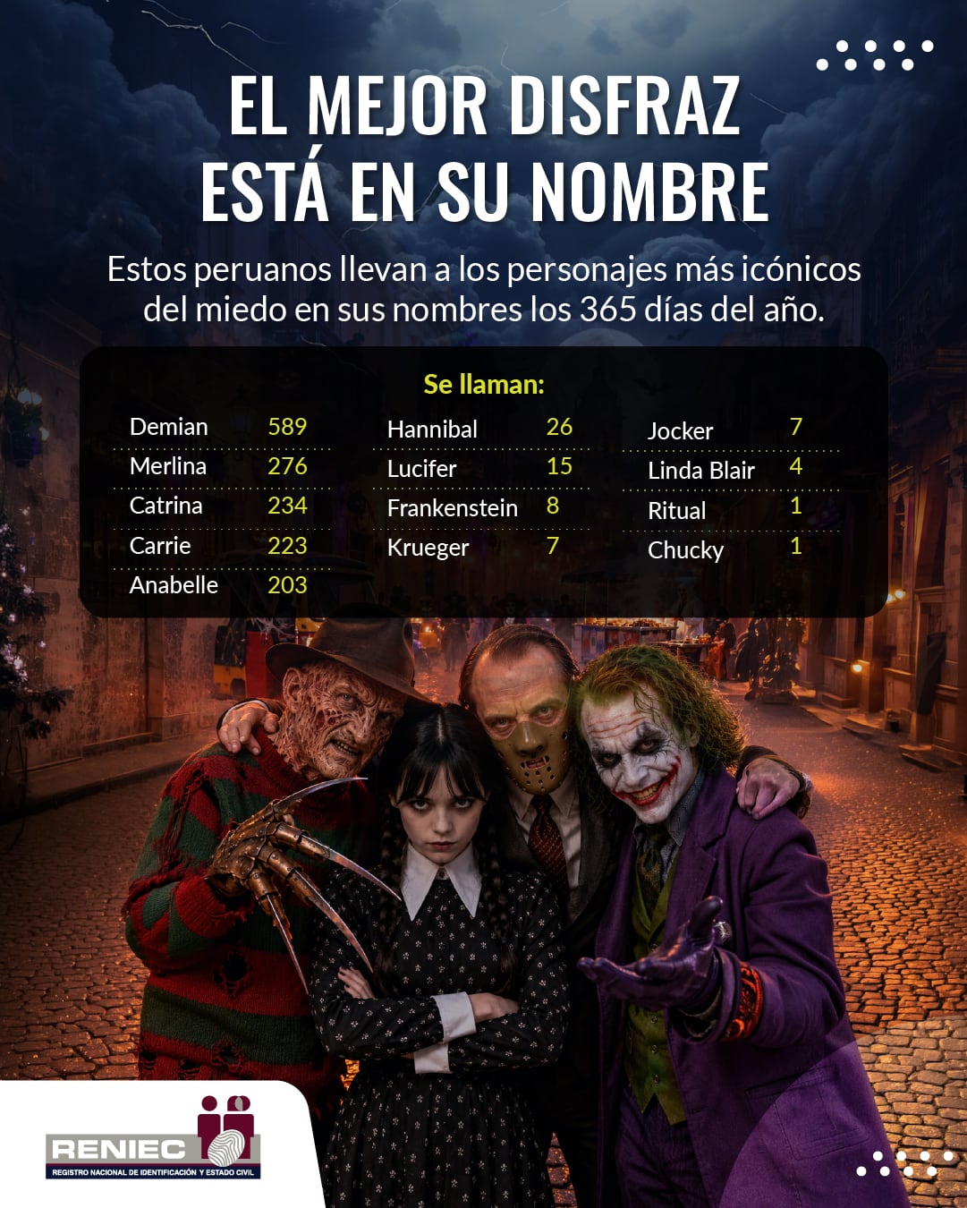 Reniec revela nombres de peruanos inspirados en Halloween.