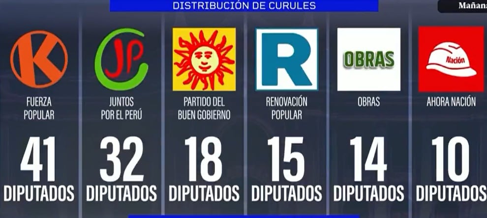Así quedará conformada la nueva cámara de Diputados. (América Noticias)