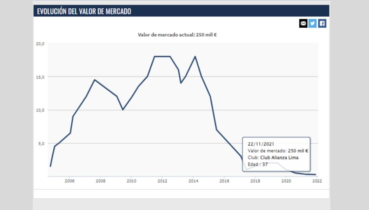 Jefferson Farfán hoy vale 250 mil dólares según transfermarkt (Captura)