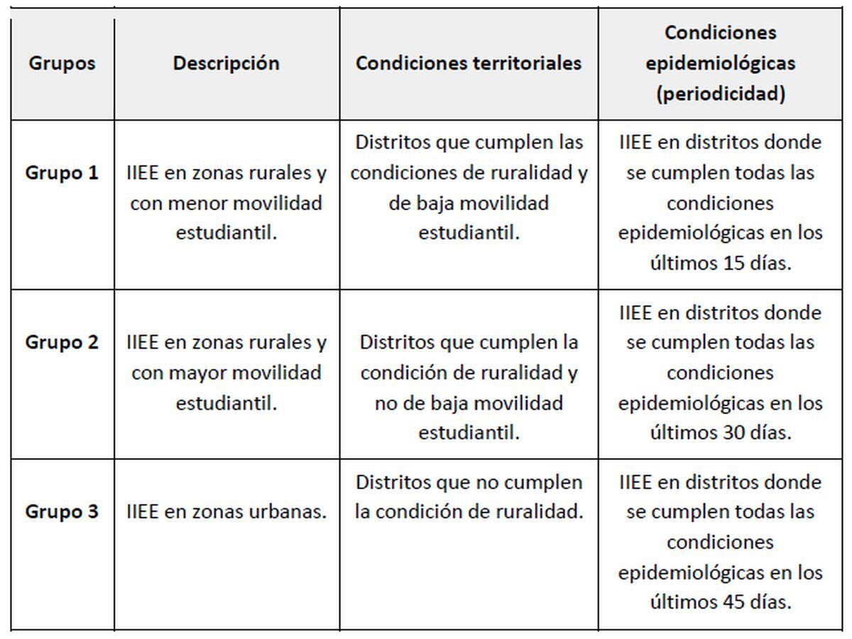 Actualmente, más de 200.000 alumnos al interior del país ya reciben clases semipresenciales. El retorno se ha dado siguiendo la división de tres grupos. El tercero ya corresponde a la zona urbana (Imagen: Minedu)