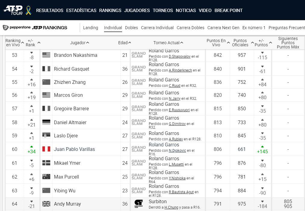 Juan Pablo Varillas ocupa esta semana el puesto 60 en el ránking ATP .