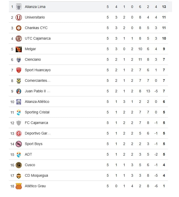 Alianza Lima líder y Universitario le sigue los pasos. (Google)