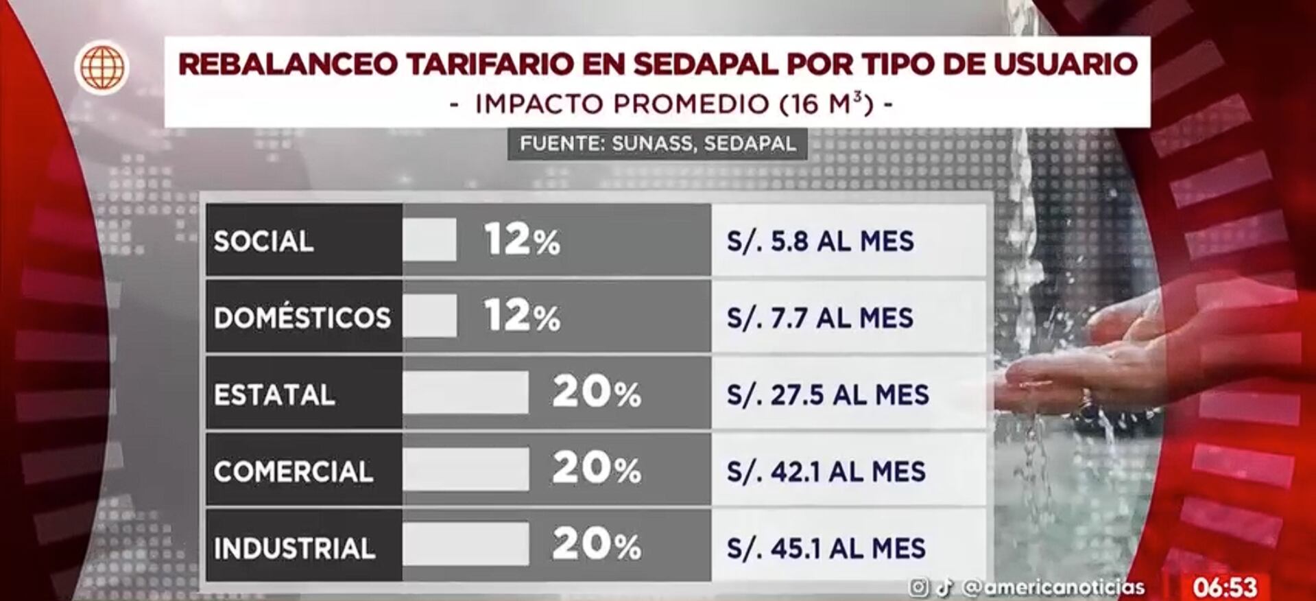 Los aumentos en los recibos de agua desde febrero. (Foto: América TV)