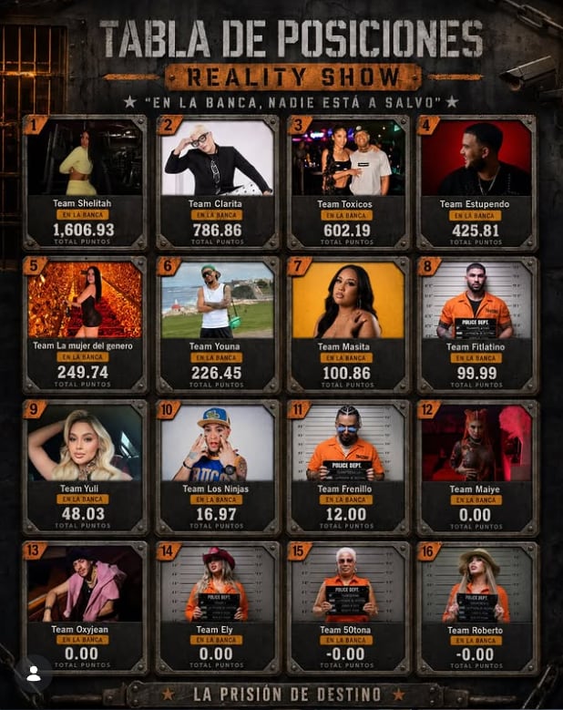 Youna está en cuarto lugar. Solo el primer puesto entrará al reality de convivencia.