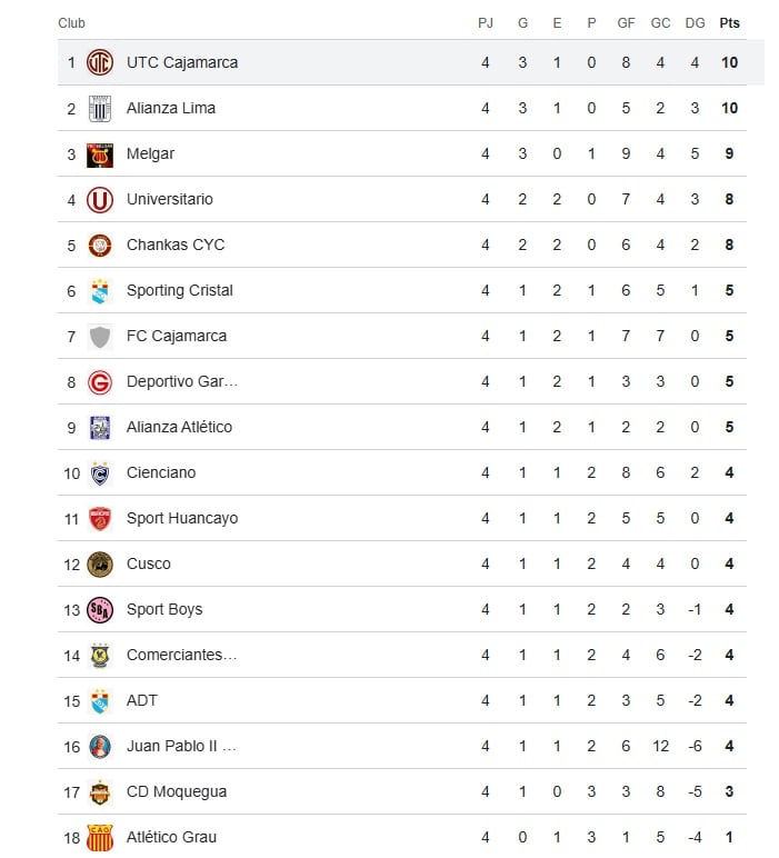 Así quedó la tabla de la Fecha 4. (Google)