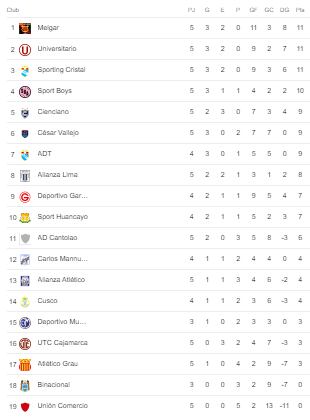 Tabla de posiciones.