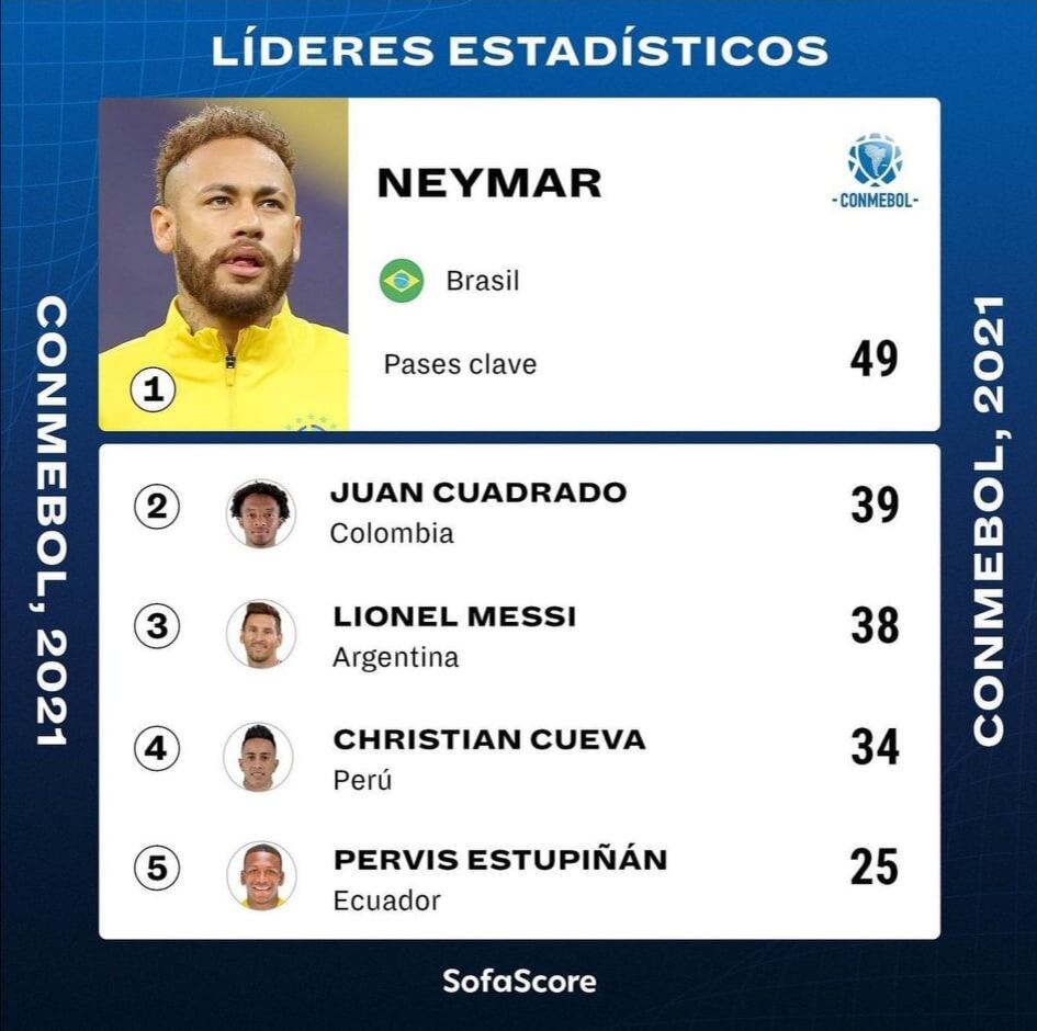 Christian Cueva aportó 34 pases clave a la selección peruana en el 2021. Foto: SofaScore.