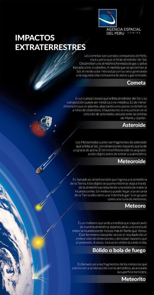 Conida explica lo que es un meteoro.