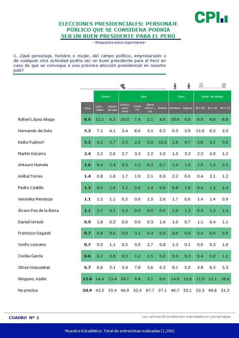 Encuesta publicada hoy por CPI.