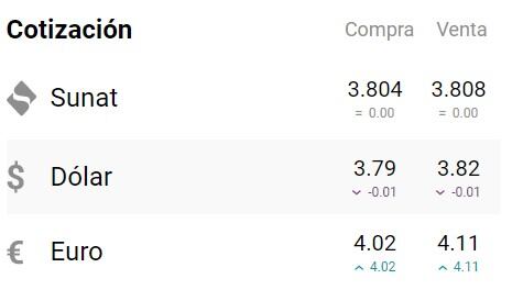 El dólar no ha sufrido grandes variaciones en los últimos días. Foto: captura cuantoestaeldolar.pe