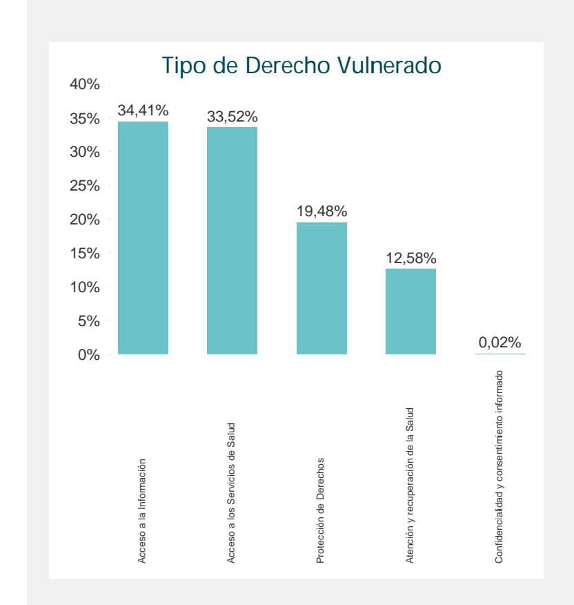 El acceso a la información es la denuncia más recurrente. (Fuente: Susalud)