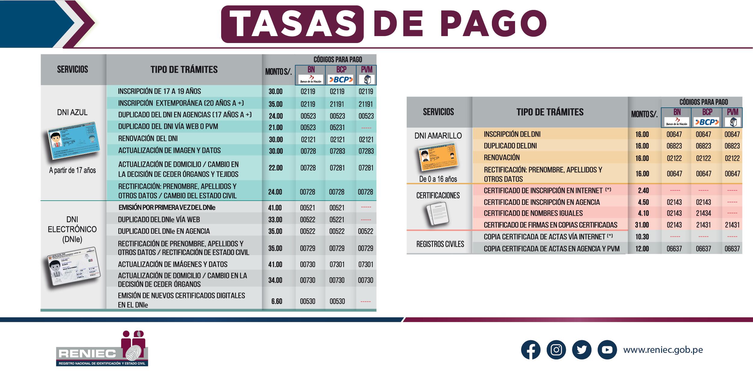 Estos son los códigos y montos que debes pagar antes de realizar trámites. Foto: Reniec