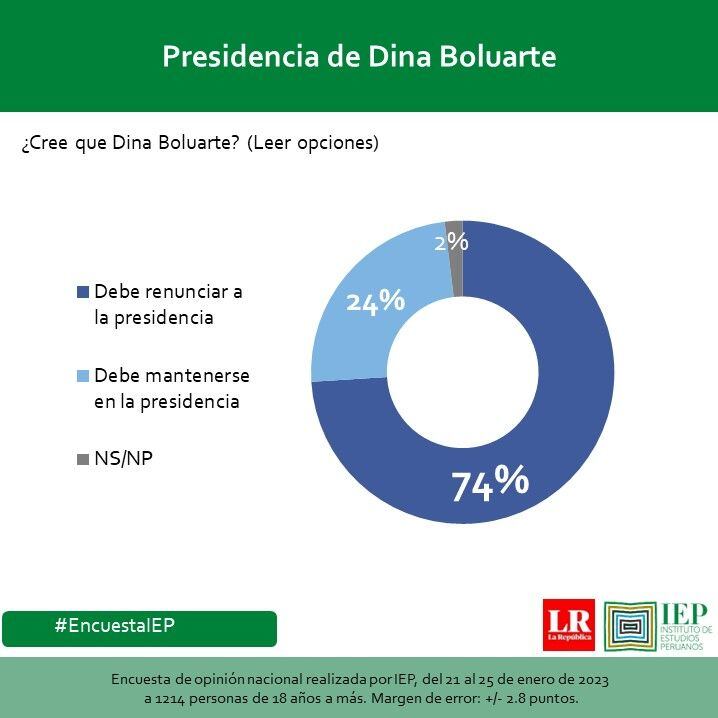 Encuesta publicada por IEP.