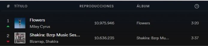El tema de Miley Cyrus tuvo una gran acogida en la lista de Spotify Global (Foto: Spotify)