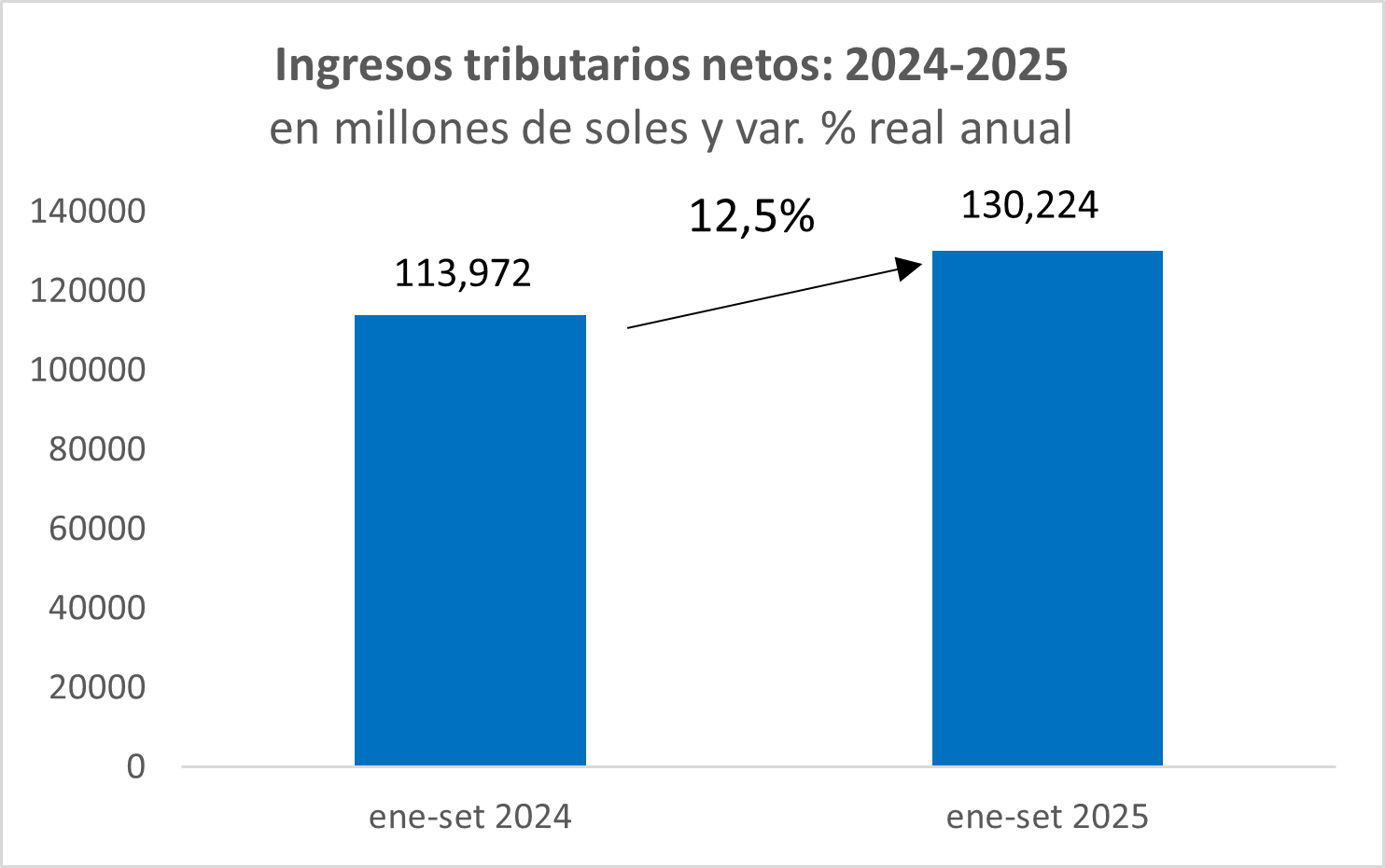 Recaudación a septiembre 2025. Fuente: Sunat