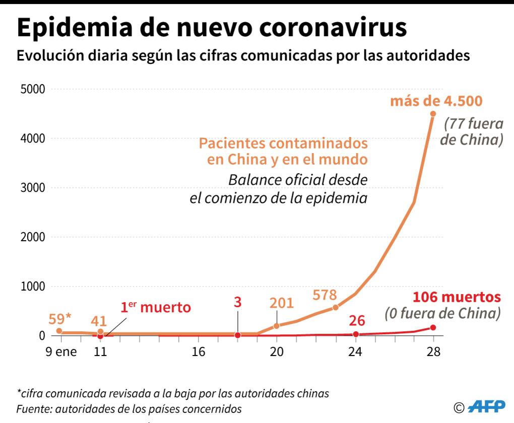 Evolución diaria de la cantidad de infectados por el nuevo coronavirus en China y en el mundo, según las cifras comunicadas por las autoridades (Infografía: Valentina BRESCHI, Thomas SAINT-CRICQ / AFP)
