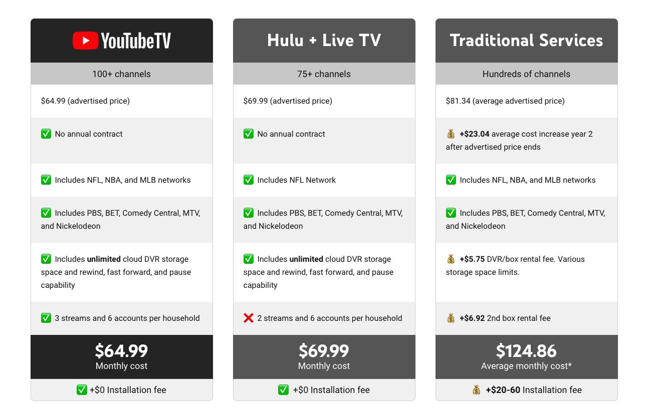 YouTube TV disponible solo para EE.UU.