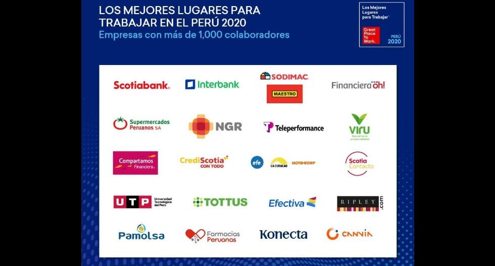 Great Place to Work ha reconocido a ‘Los mejores lugares para trabajar en el Perú 2020’. Lista categoría empresas con más de 1000 colaboradores.