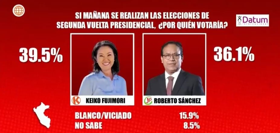 Keiko Fujimori tiene el 39.5% de intención de voto, mientras que Roberto Sánchez alcanza el 36.1%.