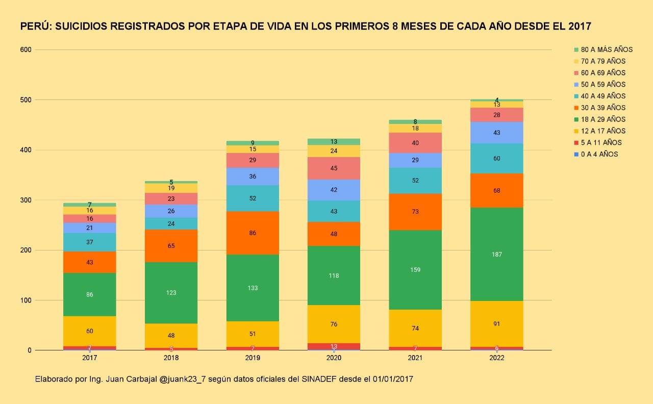 Cuadro de cifras de suicidio por edades. Crédito: Juan Carbajal.