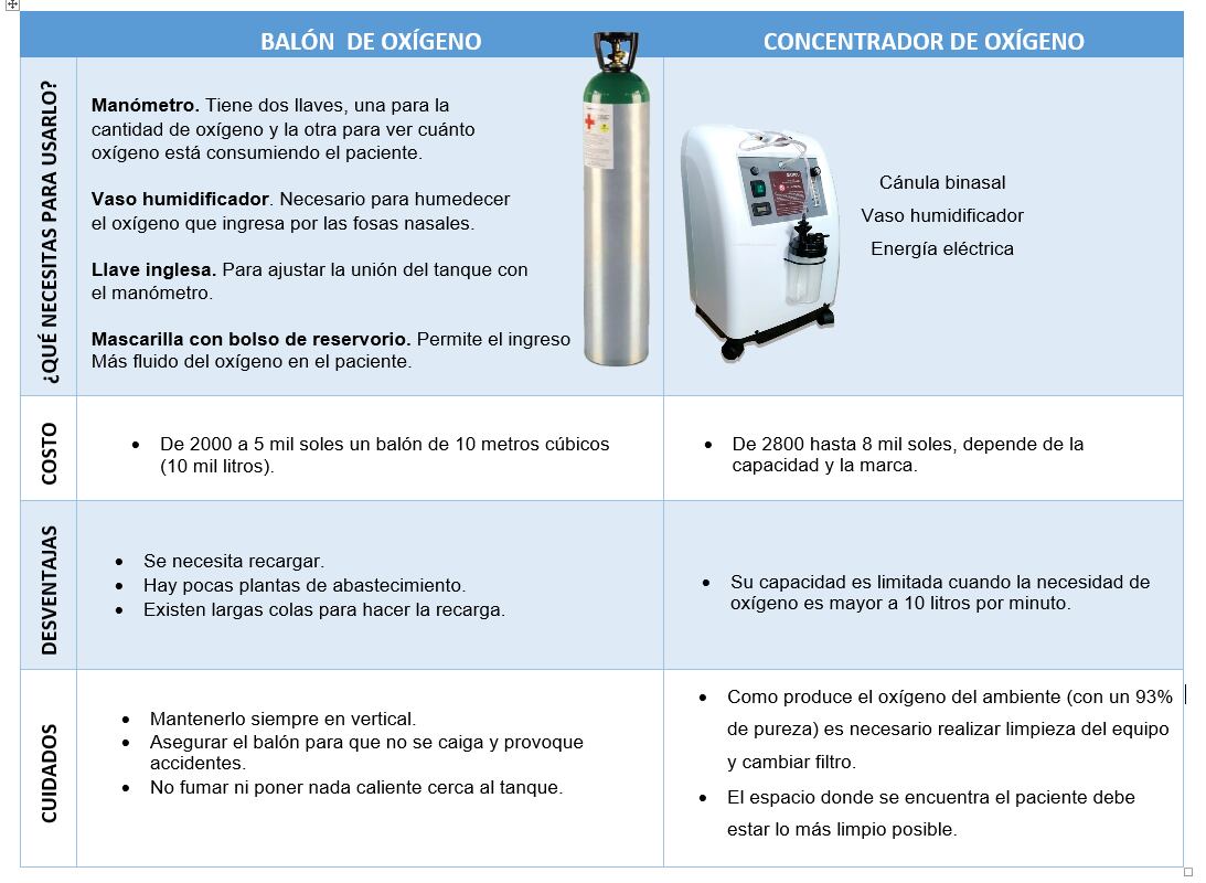 Cuadro comparativo de balón y concentrador de oxígeno.