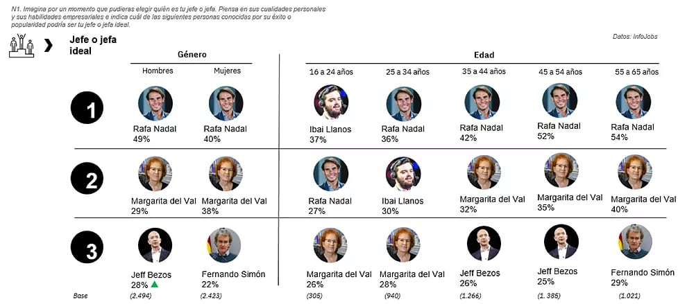 Resultados de InfoJobs.