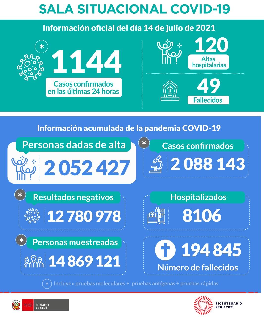 Casos confirmados por coronavirus COVID-19 ascienden a 2.088.143 en el Perú. Foto: Minsa
