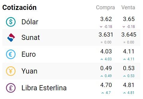 Precio del dólar en Perú HOY: Conoce el tipo de cambio para este sábado 17 de junio
