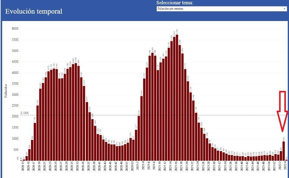El número se fallecimientos por COVID-19 casi se duplicó en la tercera semana de enero. (Fuente: CDC)