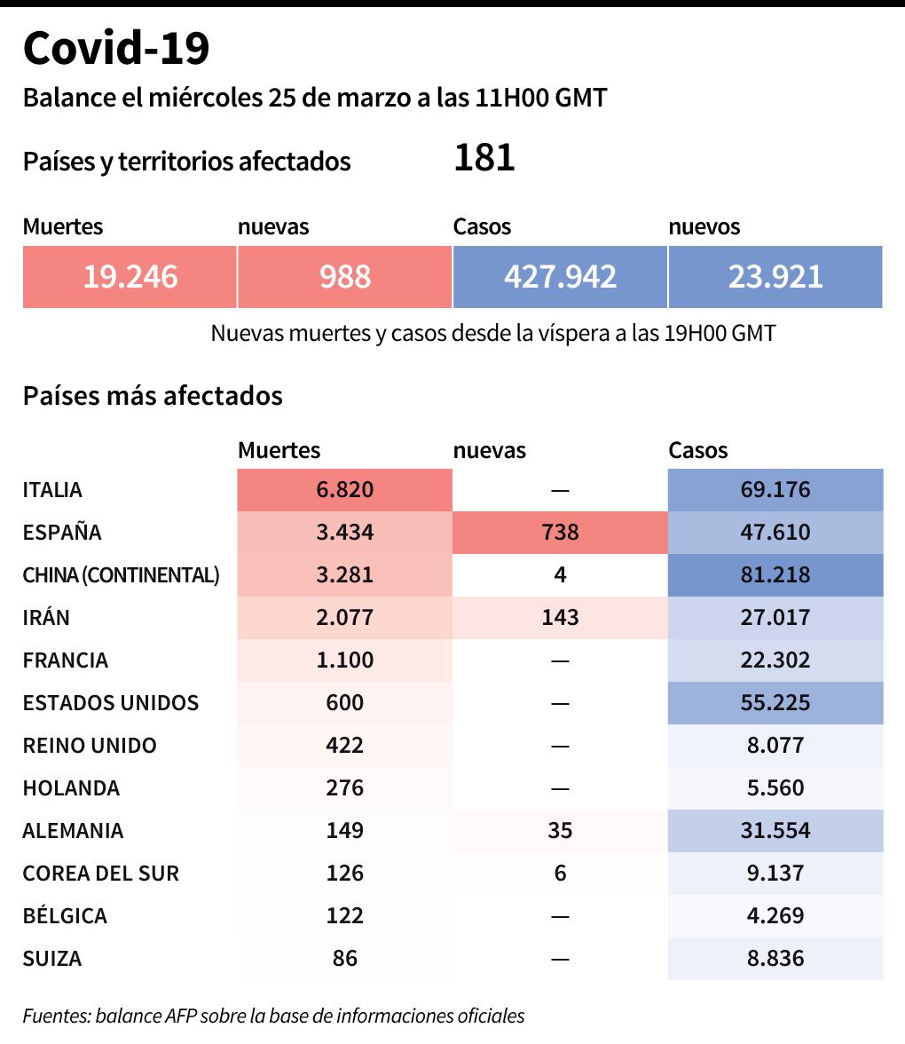 Balance mundial de la epidemia del nuevo coronavirus al 25 de marzo a las 11:00H (GMT). (AFP).