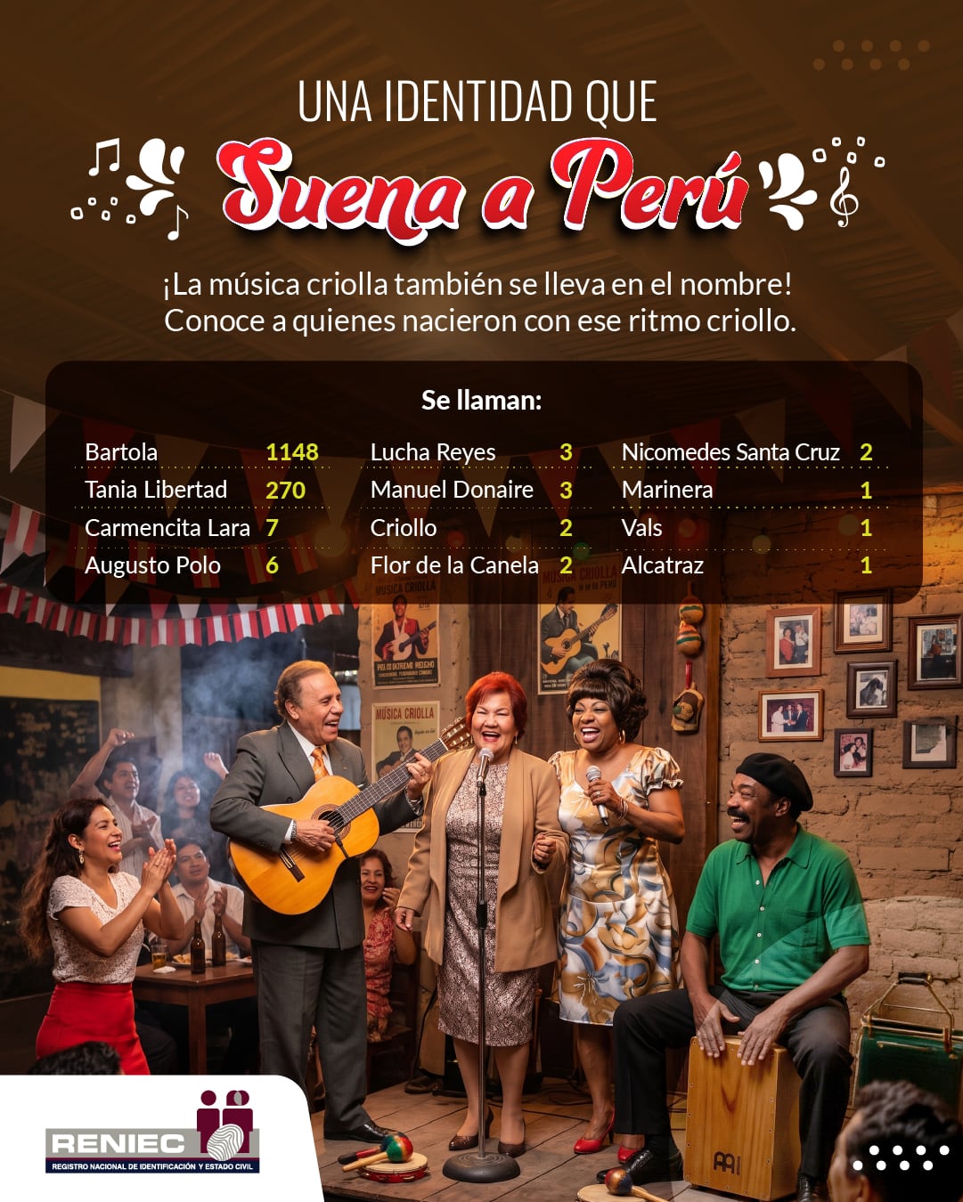 Reniec revela nombres de peruanos inspirados en el 'Día de la Canción Criolla'.